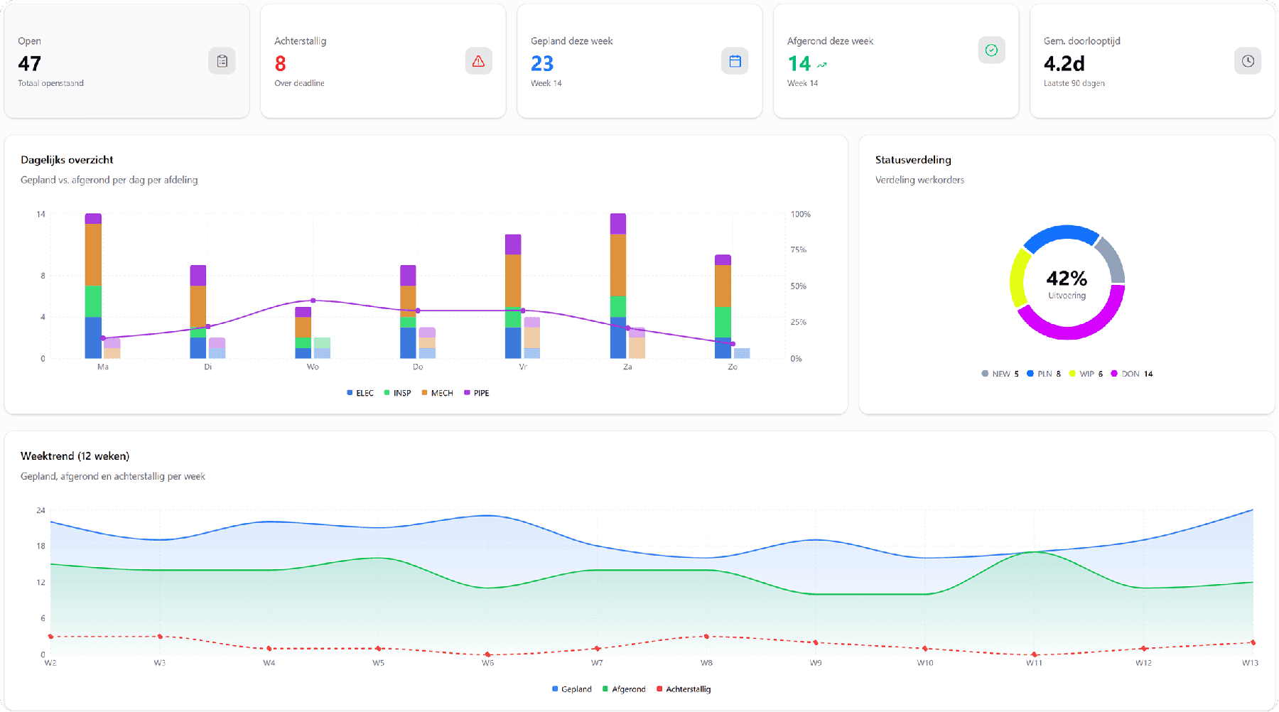 Onderhoudsdashboard met KPI's en weektrend