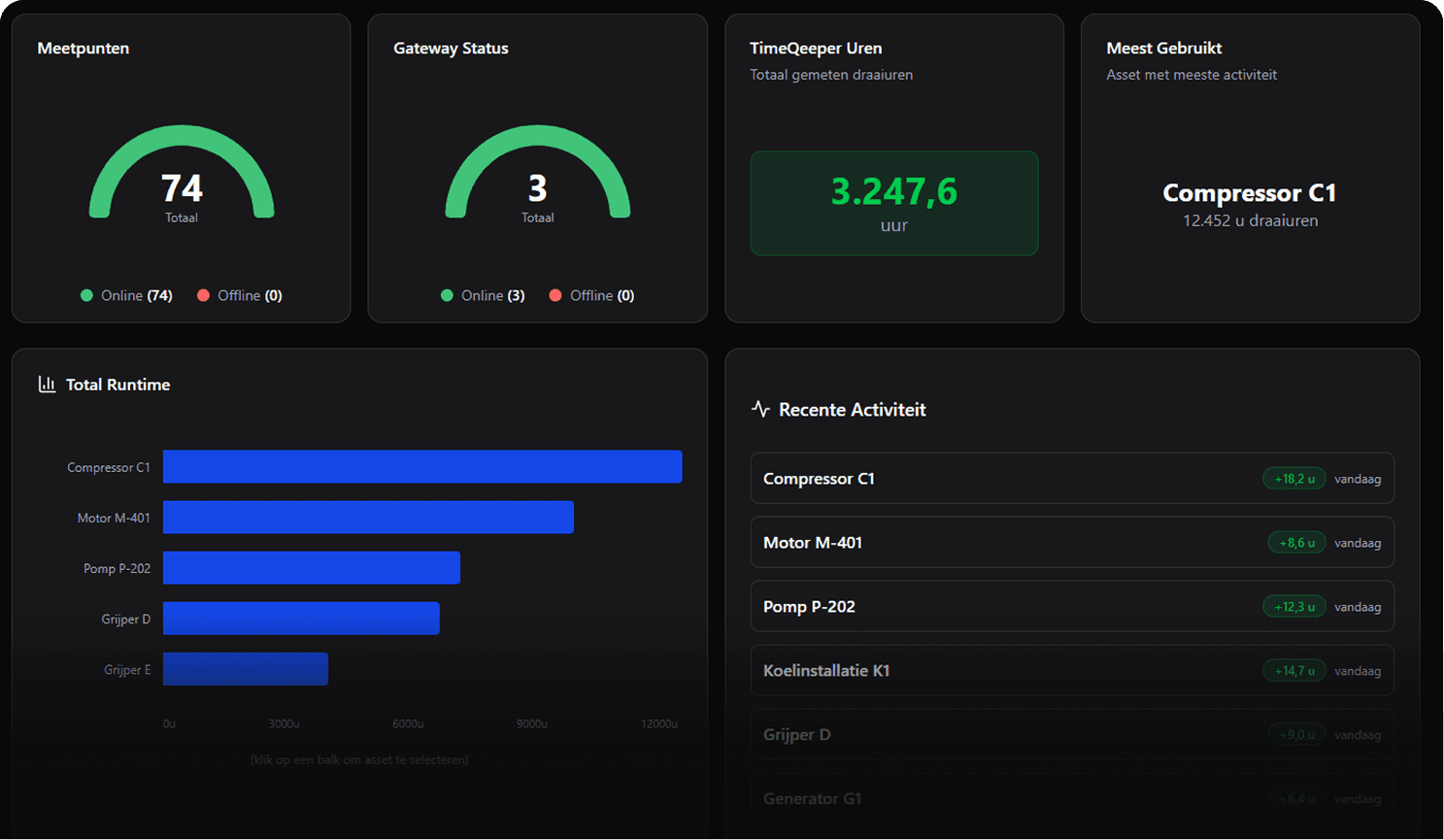 TimeQeeper dashboard met meetpunten, gateways en totaal gemeten draaiuren